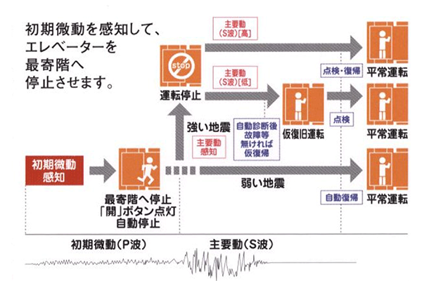 グランドミレーニアのエレベーター安全装置